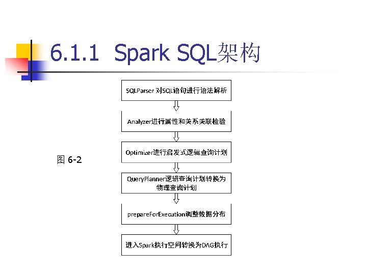 6. 1. 1 Spark SQL架构 图 6 -2 