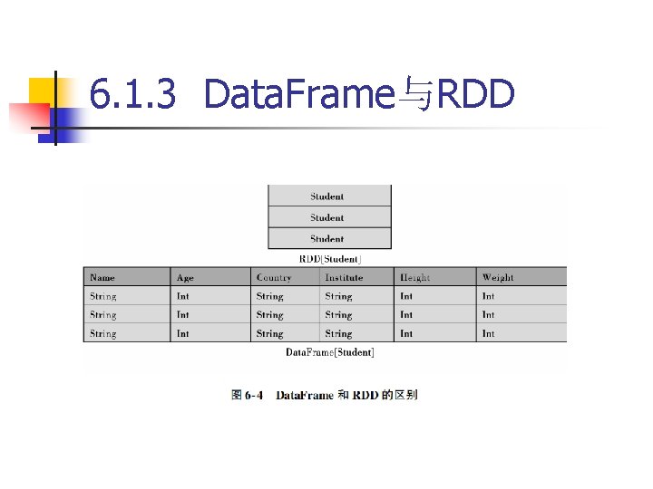 6. 1. 3 Data. Frame与RDD 