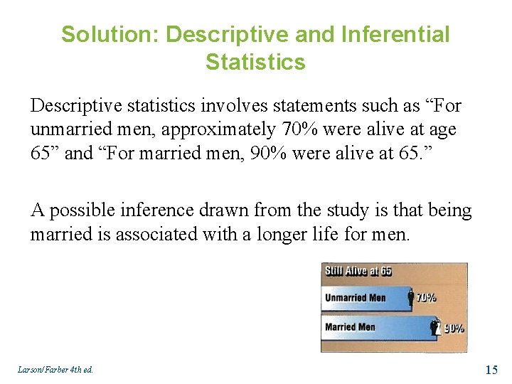 Solution: Descriptive and Inferential Statistics Descriptive statistics involves statements such as “For unmarried men,