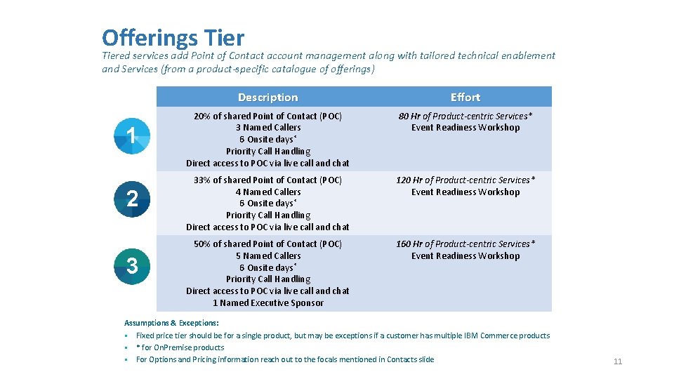 Offerings Tiered services add Point of Contact account management along with tailored technical enablement