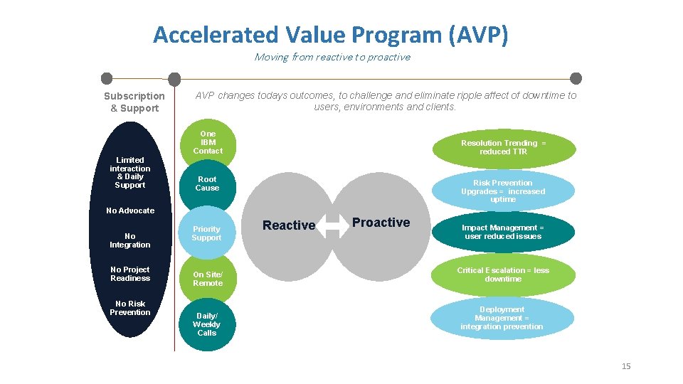 Accelerated Value Program (AVP) Moving from reactive to proactive Subscription & Support AVP changes
