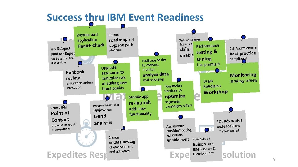 Success thru IBM Event Readiness System and application Product roadmap Identifies Risk Health Check