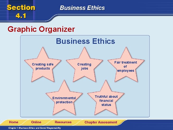 Graphic Organizer Business Ethics Creating safe products Environmental protection Creating jobs Fair treatment of
