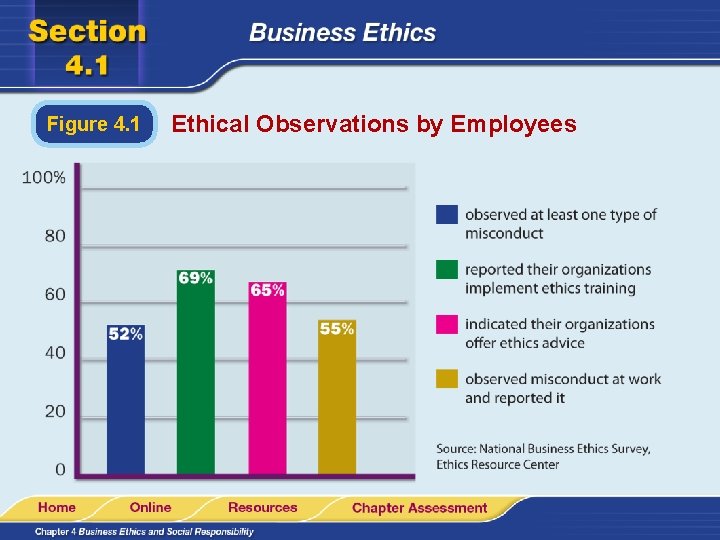 Figure 4. 1 Ethical Observations by Employees 