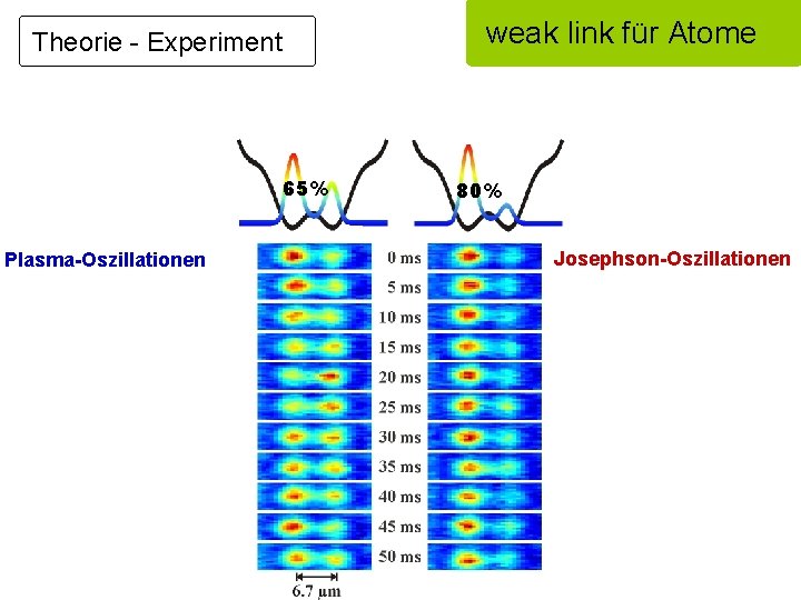 weak link für Atome Theorie - Experiment 65% Plasma-Oszillationen 80% Josephson-Oszillationen 