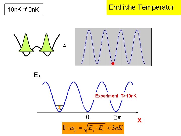 Endliche Temperatur 10 n. K =^ Experiment: T>10 n. K x 