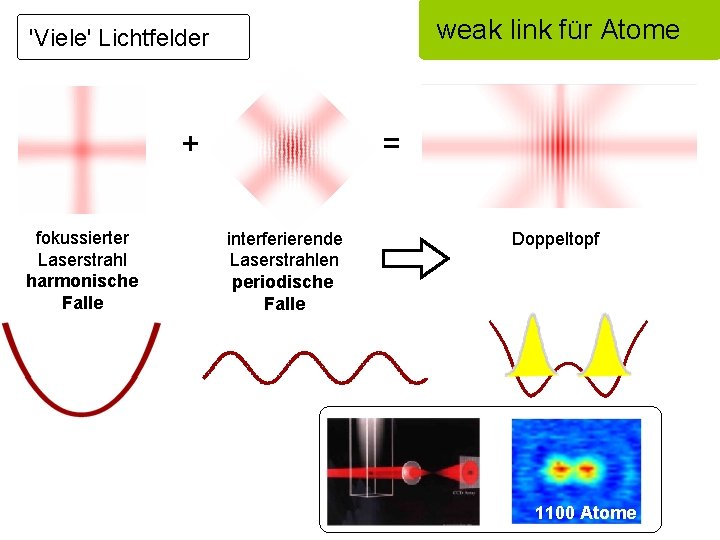 weak link für Atome 'Viele' Lichtfelder + fokussierter Laserstrahl harmonische Falle = interferierende Laserstrahlen