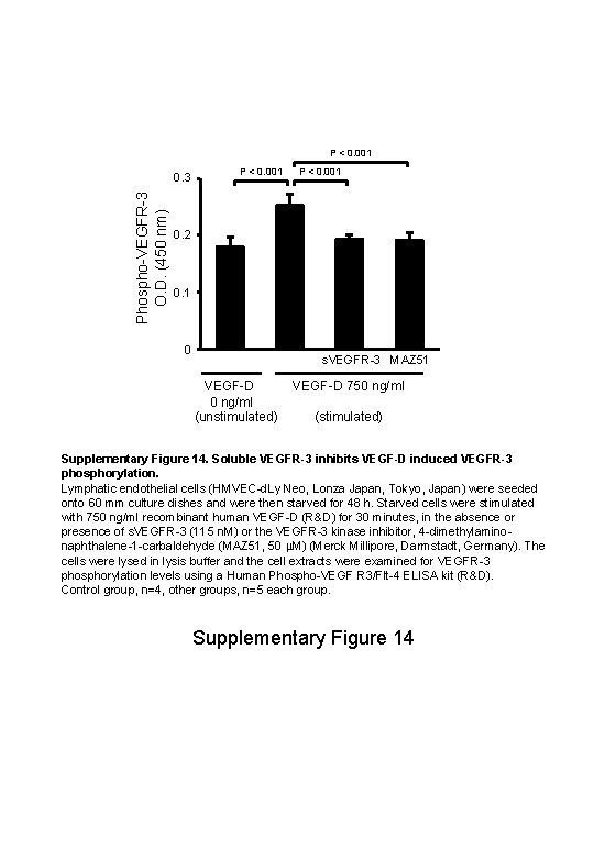 P < 0. 001 Phospho-VEGFR-3 O. D. (450 nm) 0. 3 P < 0.