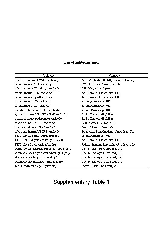 List of antibodies used Antibody rabbit anti-mouse LYVE-1 antibody rat anti-mouse CD 31 antibody