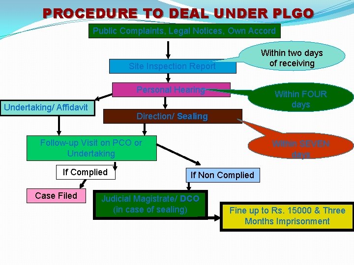 PROCEDURE TO DEAL UNDER PLGO Public Complaints, Legal Notices, Own Accord Within two days