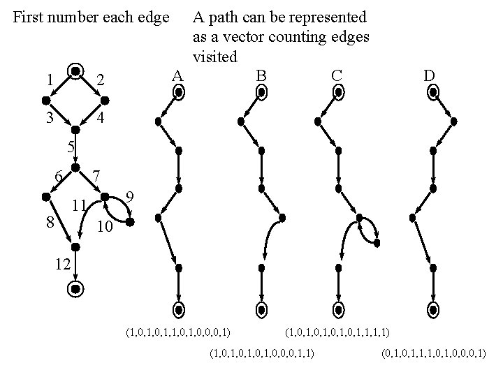 First number each edge 1 2 3 4 A path can be represented as