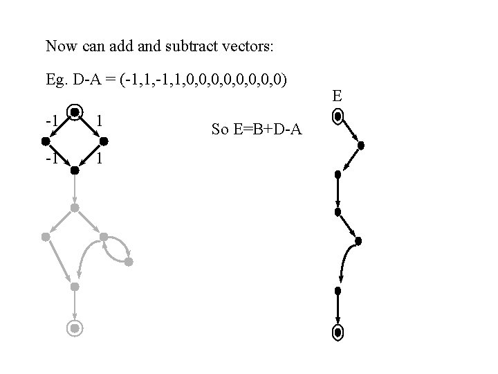 Now can add and subtract vectors: Eg. D-A = (-1, 1, 0, 0, 0)