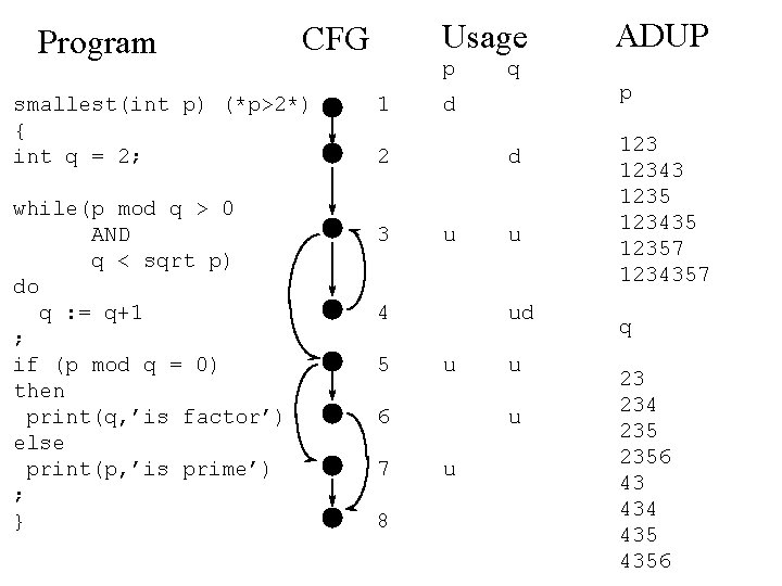 Program smallest(int p) (*p>2*) { int q = 2; while(p mod q > 0