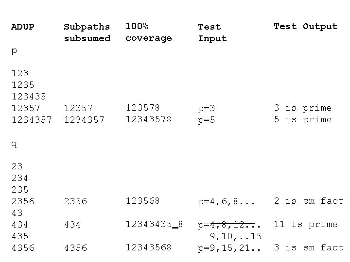 ADUP Subpaths subsumed 100% coverage Test Input Test Output 12357 1234357 123578 12343578 p=3