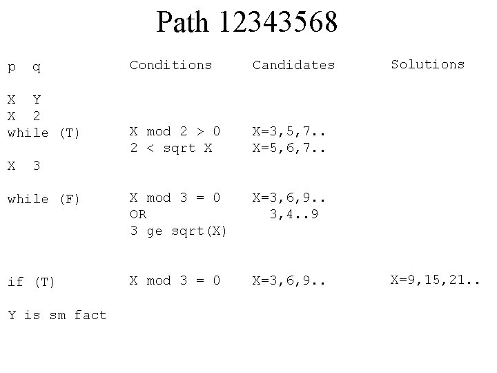 Path 12343568 Conditions Candidates X mod 2 > 0 2 < sqrt X X=3,