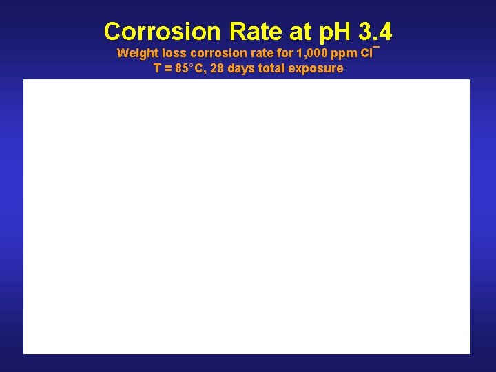 Corrosion Rate at p. H 3. 4 Weight loss corrosion rate for 1, 000