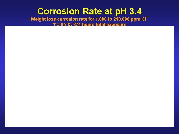 Corrosion Rate at p. H 3. 4 Weight loss corrosion rate for 1, 000