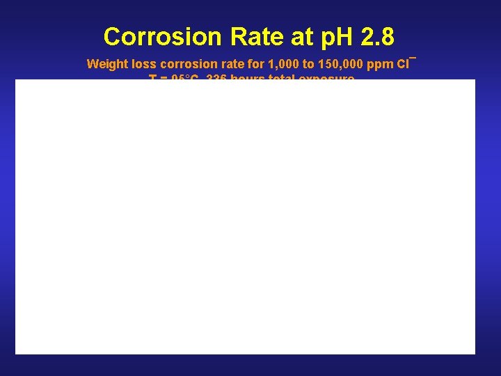 Corrosion Rate at p. H 2. 8 Weight loss corrosion rate for 1, 000