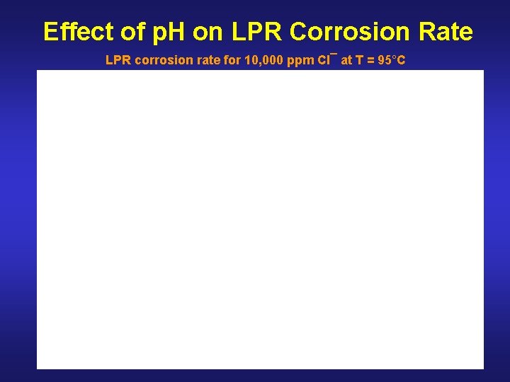 Effect of p. H on LPR Corrosion Rate LPR corrosion rate for 10, 000