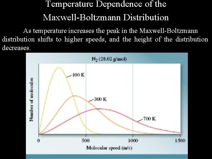 Temperature Dependence of the Maxwell-Boltzmann Distribution As temperature increases the peak in the Maxwell-Boltzmann