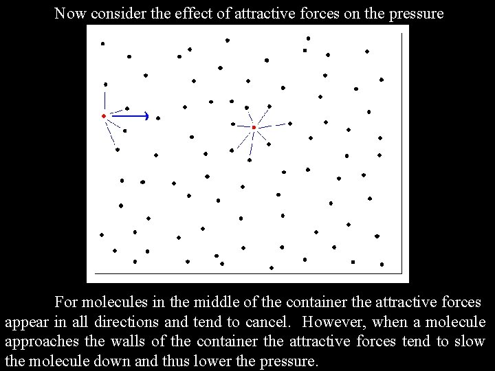 Now consider the effect of attractive forces on the pressure For molecules in the