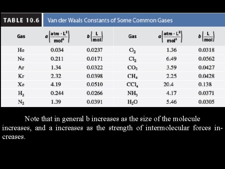 Note that in general b increases as the size of the molecule increases, and