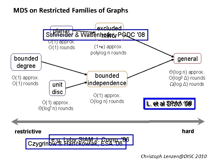 MDS on Restricted Families of Graphs excluded planar Schneider & Wattenhofer, minor PODC '08