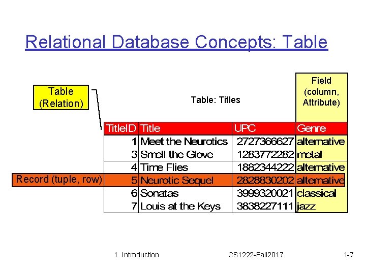 Relational Database Concepts: Table (Relation) Table: Titles Field (column, Attribute) Record (tuple, row) 1.