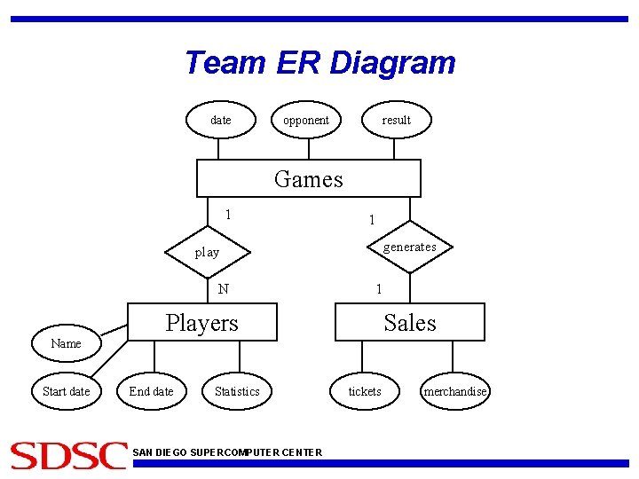 Team ER Diagram date opponent result Games 1 1 generates play N 1 Players