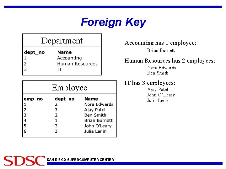 Foreign Key Department Accounting has 1 employee: Brian Burnett Human Resources has 2 employees: