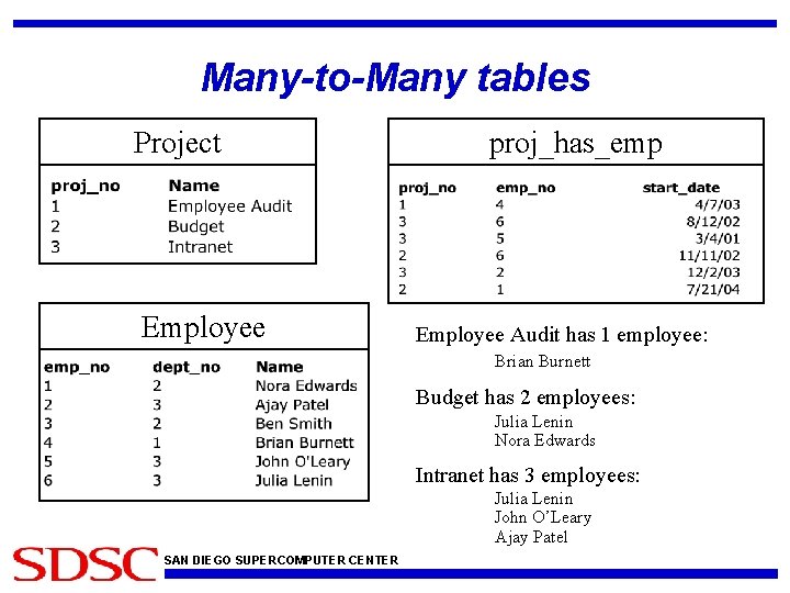 Many-to-Many tables Project Employee proj_has_emp Employee Audit has 1 employee: Brian Burnett Budget has