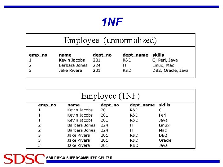 1 NF Employee (unnormalized) Employee (1 NF) SAN DIEGO SUPERCOMPUTER CENTER 