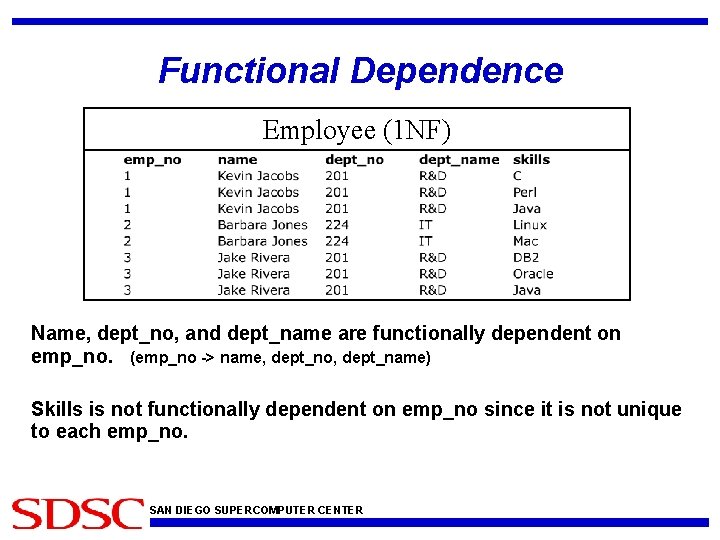 Functional Dependence Employee (1 NF) Name, dept_no, and dept_name are functionally dependent on emp_no.