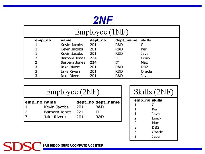 2 NF Employee (1 NF) Employee (2 NF) SAN DIEGO SUPERCOMPUTER CENTER Skills (2