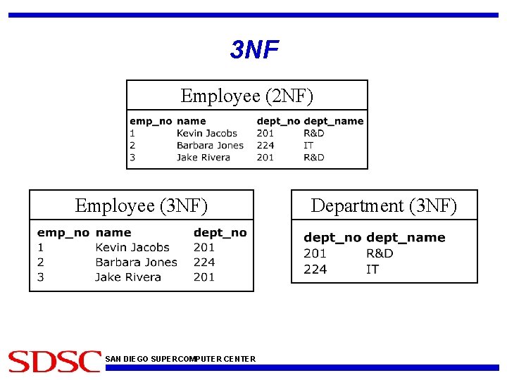 3 NF Employee (2 NF) Employee (3 NF) SAN DIEGO SUPERCOMPUTER CENTER Department (3