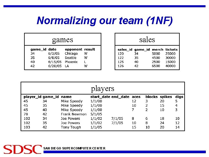 Normalizing our team (1 NF) games sales players SAN DIEGO SUPERCOMPUTER CENTER 