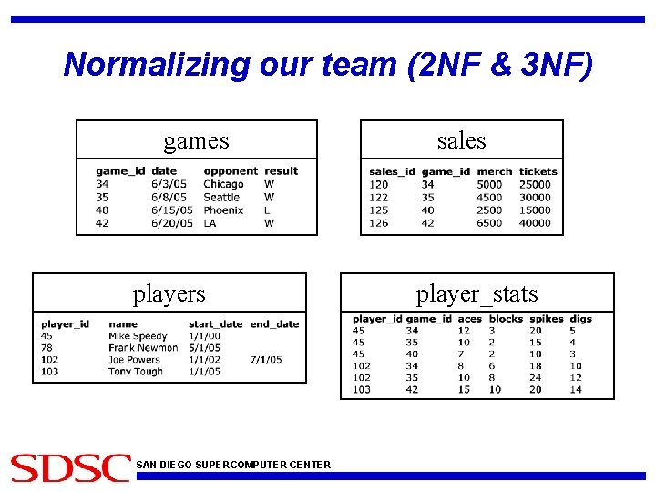 Normalizing our team (2 NF & 3 NF) games players SAN DIEGO SUPERCOMPUTER CENTER