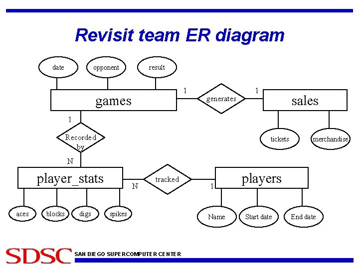 Revisit team ER diagram date opponent result 1 games generates 1 sales 1 Recorded