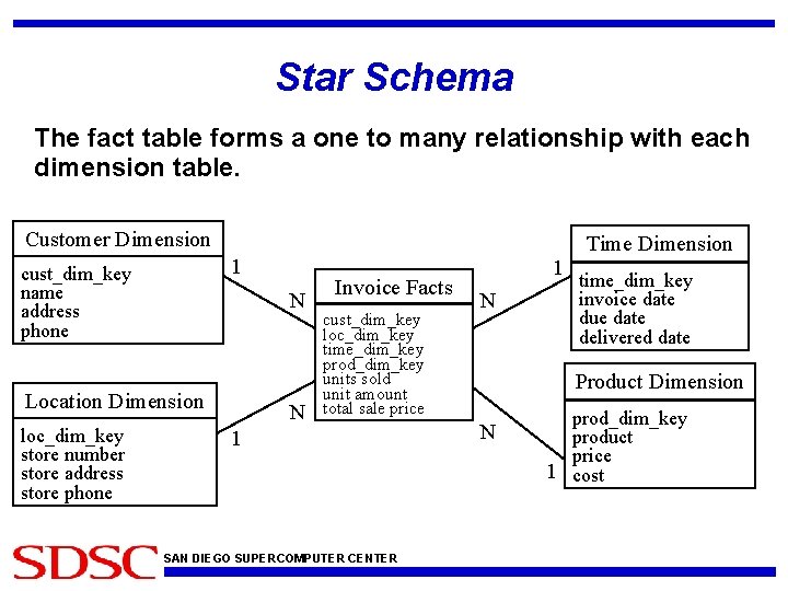 Star Schema The fact table forms a one to many relationship with each dimension