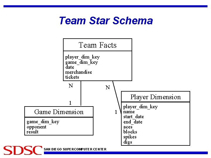 Team Star Schema Team Facts player_dim_key game_dim_key date merchandise tickets N N Player Dimension