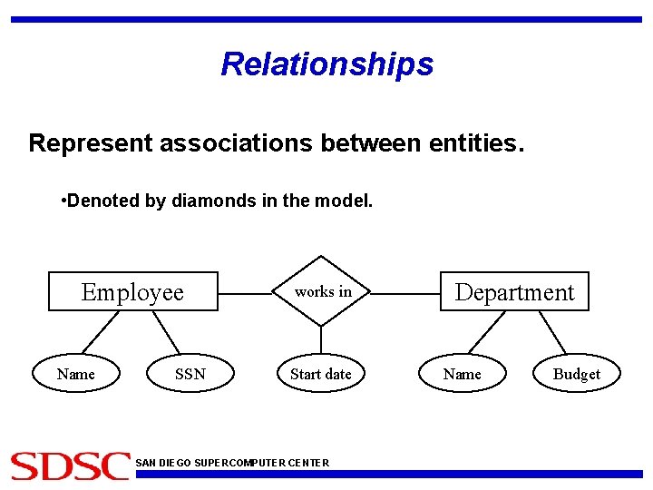 Relationships Represent associations between entities. • Denoted by diamonds in the model. Employee Name