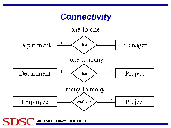 Connectivity one-to-one Department 1 has 1 Manager N Project one-to-many Department 1 has many-to-many