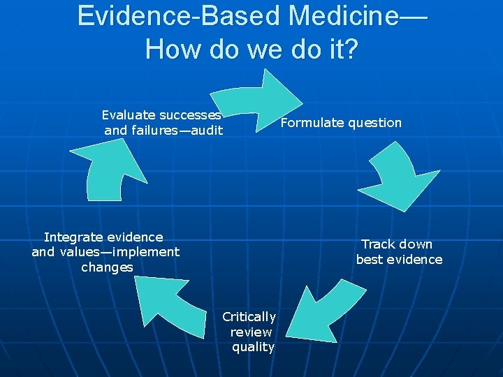 Evidence-Based Medicine— How do we do it? Evaluate successes and failures—audit Integrate evidence and