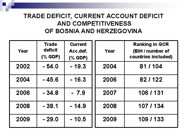 TRADE DEFICIT, CURRENT ACCOUNT DEFICIT AND COMPETITIVENESS OF BOSNIA AND HERZEGOVINA Year Trade deficit