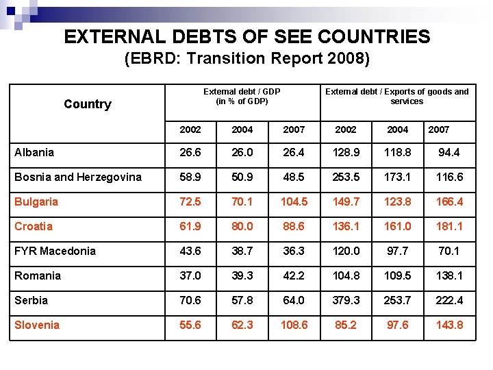 EXTERNAL DEBTS OF SEE COUNTRIES (EBRD: Transition Report 2008) External debt / GDP (in