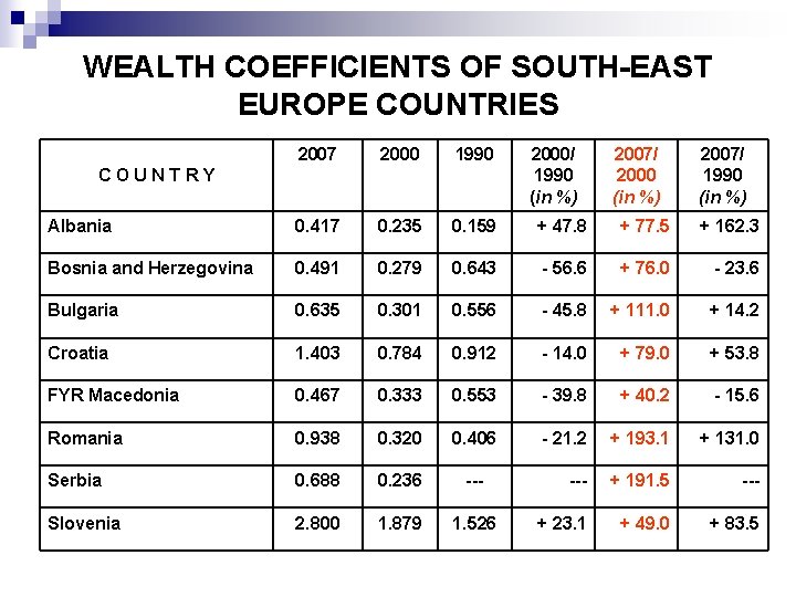 WEALTH COEFFICIENTS OF SOUTH-EAST EUROPE COUNTRIES 2007 2000 1990 Albania 0. 417 0. 235