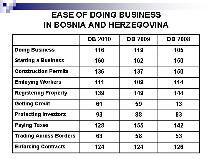 EASE OF DOING BUSINESS IN BOSNIA AND HERZEGOVINA DB 2010 DB 2009 DB 2008