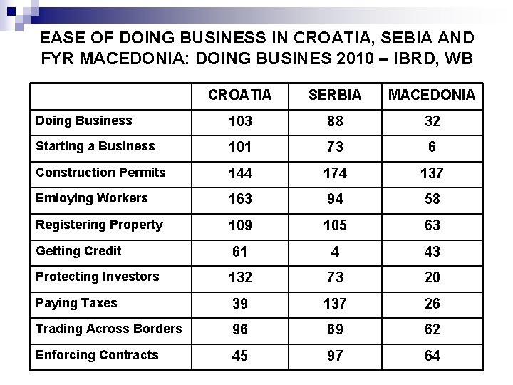 EASE OF DOING BUSINESS IN CROATIA, SEBIA AND FYR MACEDONIA: DOING BUSINES 2010 –