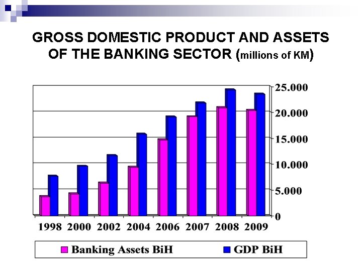 GROSS DOMESTIC PRODUCT AND ASSETS OF THE BANKING SECTOR (millions of KM) 