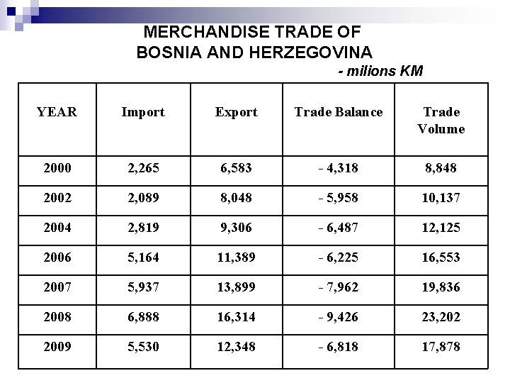 MERCHANDISE TRADE OF BOSNIA AND HERZEGOVINA - milions KM YEAR Import Export Trade Balance